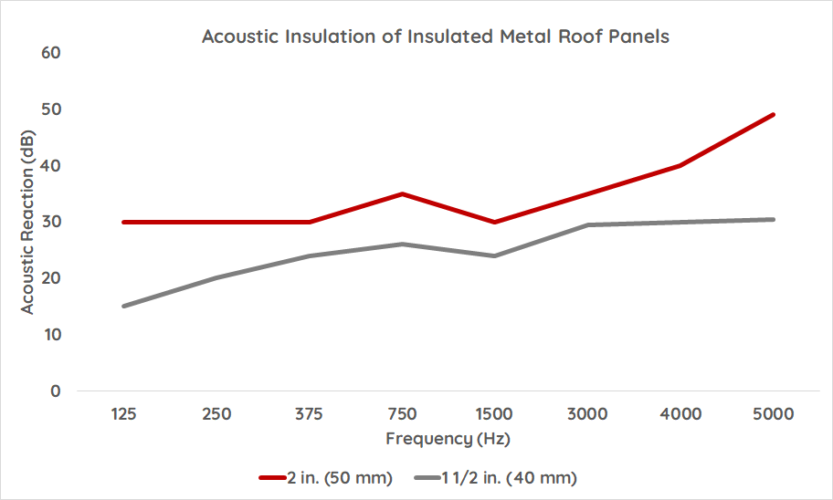 A Graph of acoustic behavior of the Insulated Metal Roof Panel