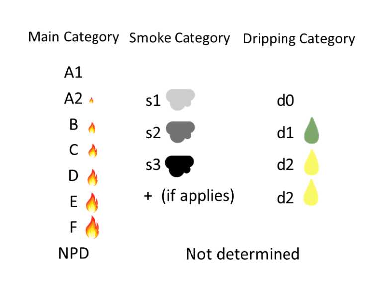 a chart for fire resistance general categorization european standard