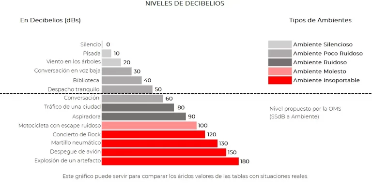 Fuentes de emisión de ruido medidas en decibelios